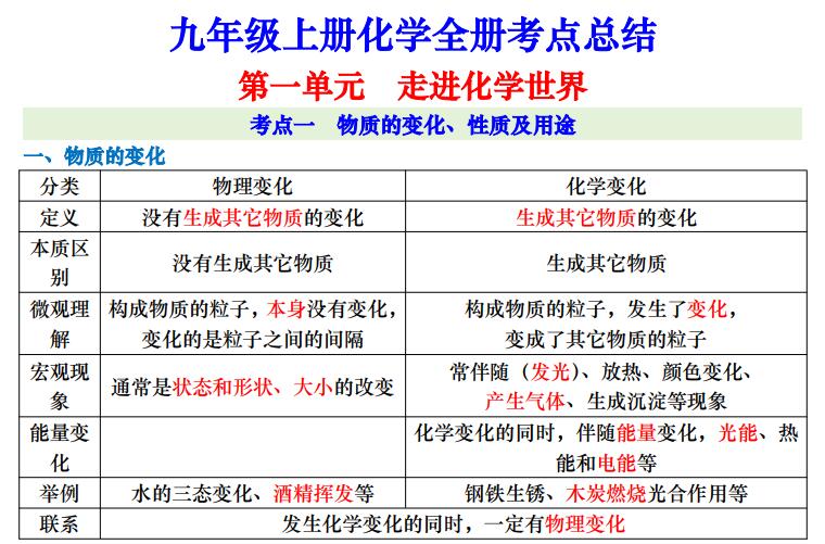 九年级上册化学全册考点总结16页